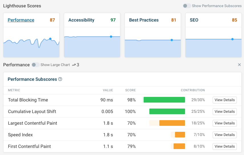 TBT contribution to the Lighthouse performance score