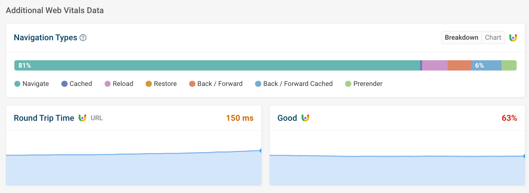 Navigation types and round trip time in CrUX data