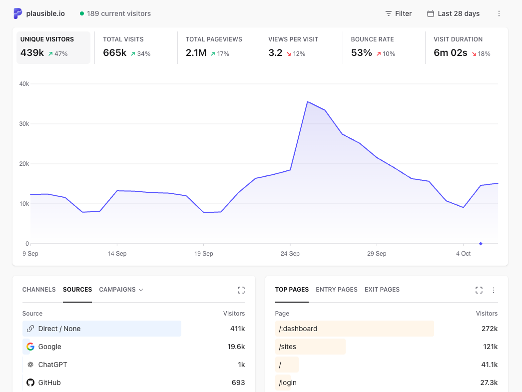 Plausible dashboard with visitor trends, traffic sources, and top pages