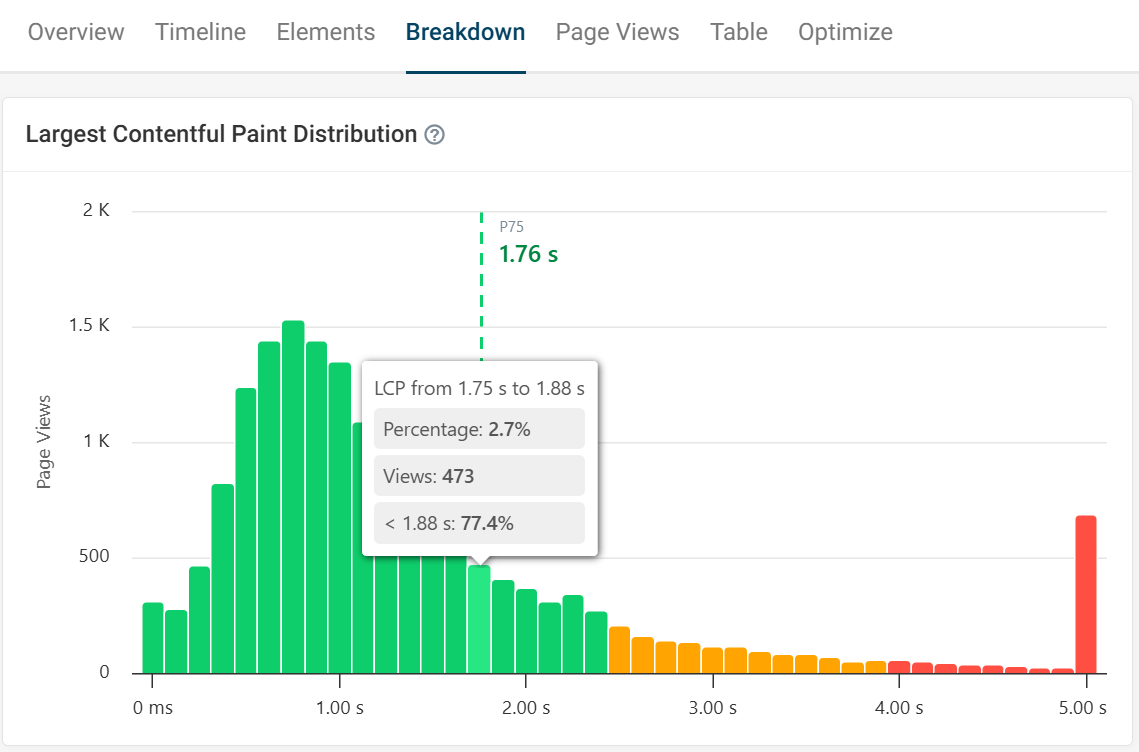 Histogram LCP breakdown