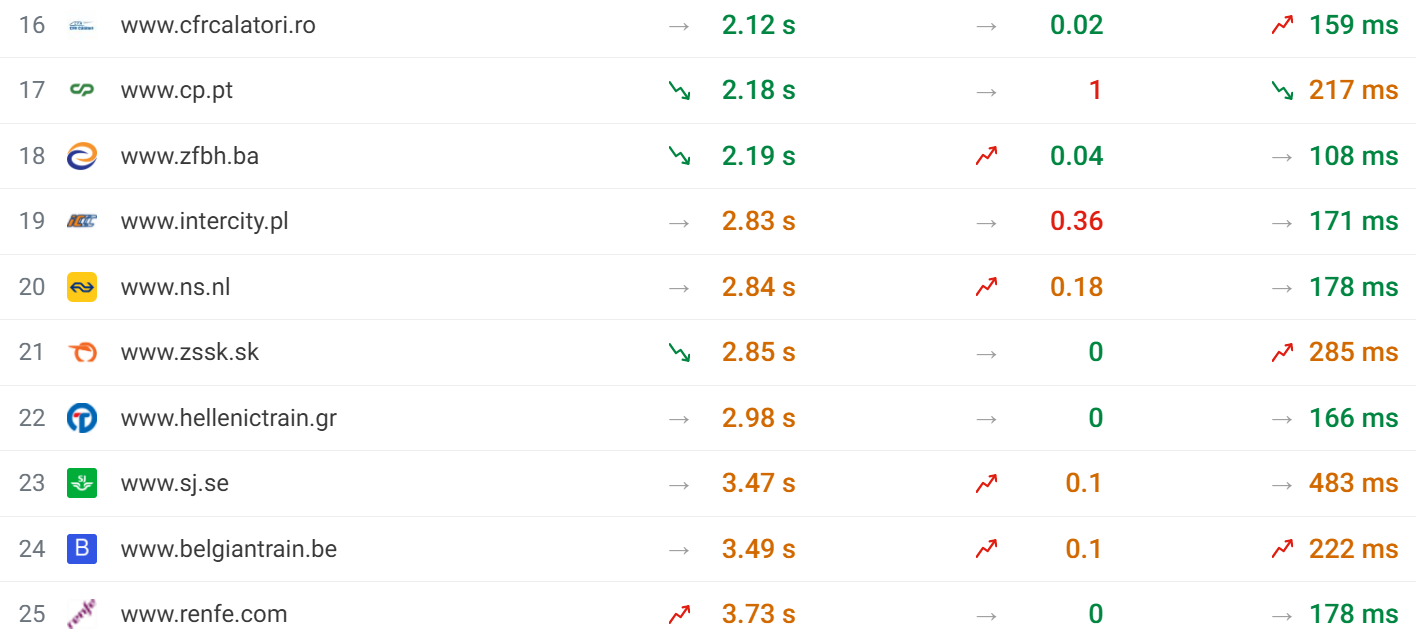 Bottom 10 European train websites CrUX ranking