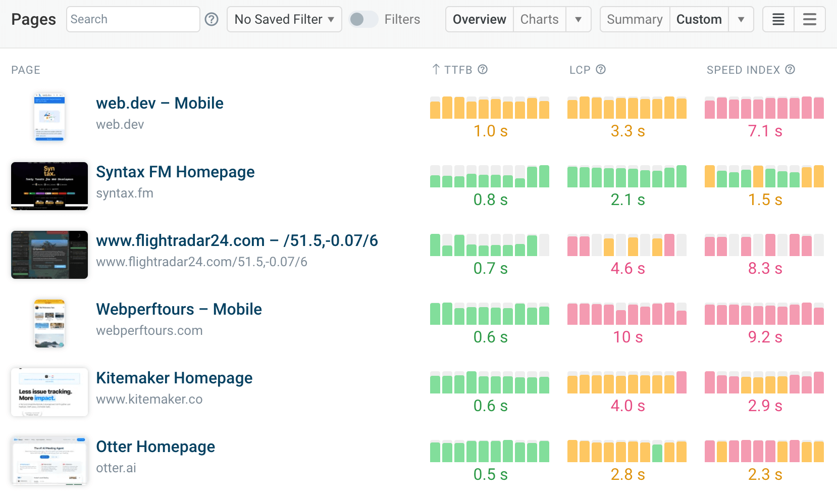 Site speed monitoring dashboard