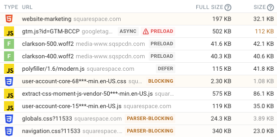 Request waterfall showing transmitted and full response sizes