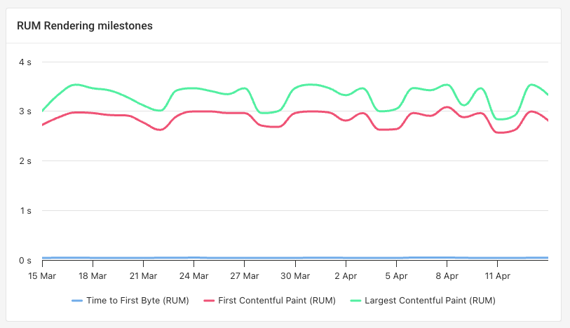 Timeseries chart item