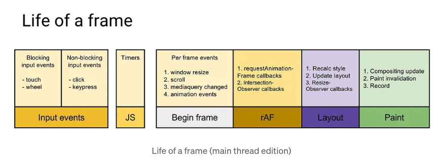 Life of a frame diagram