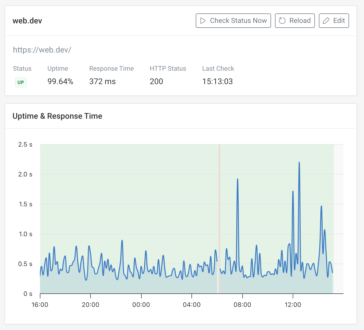 Uptime monitoring chart