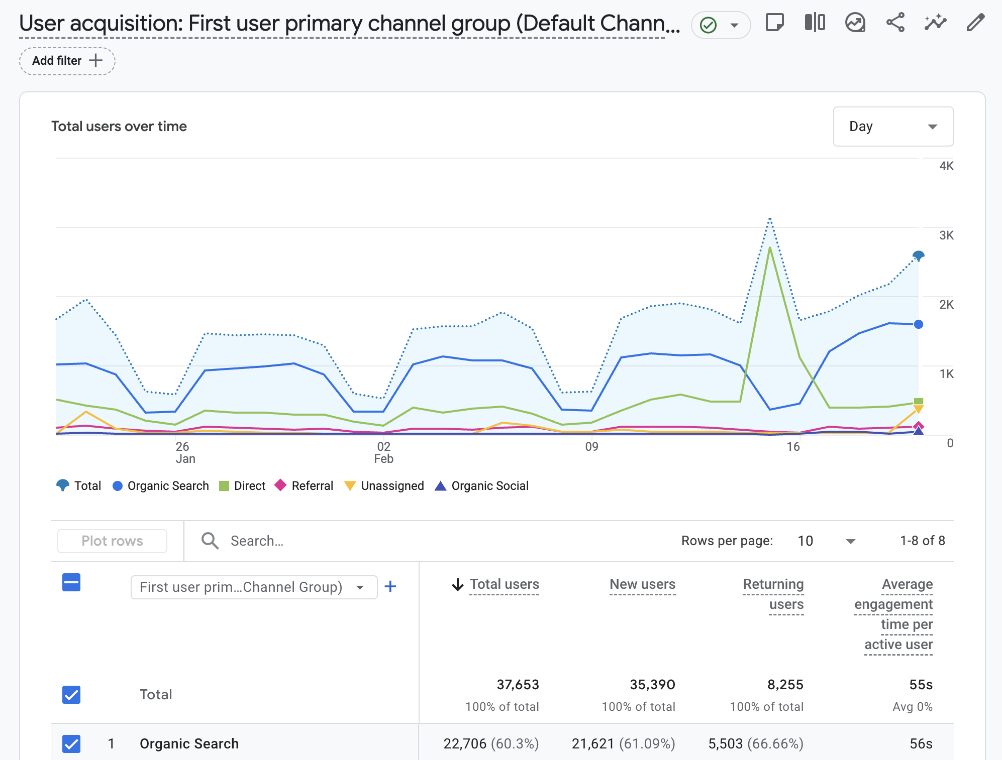 Google Analytics user acquisition report broken down by channel group