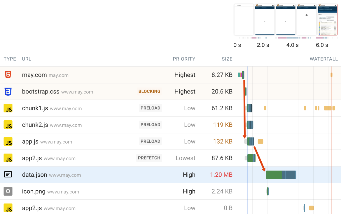 Waterfall showing a single page application loading a bunch of data