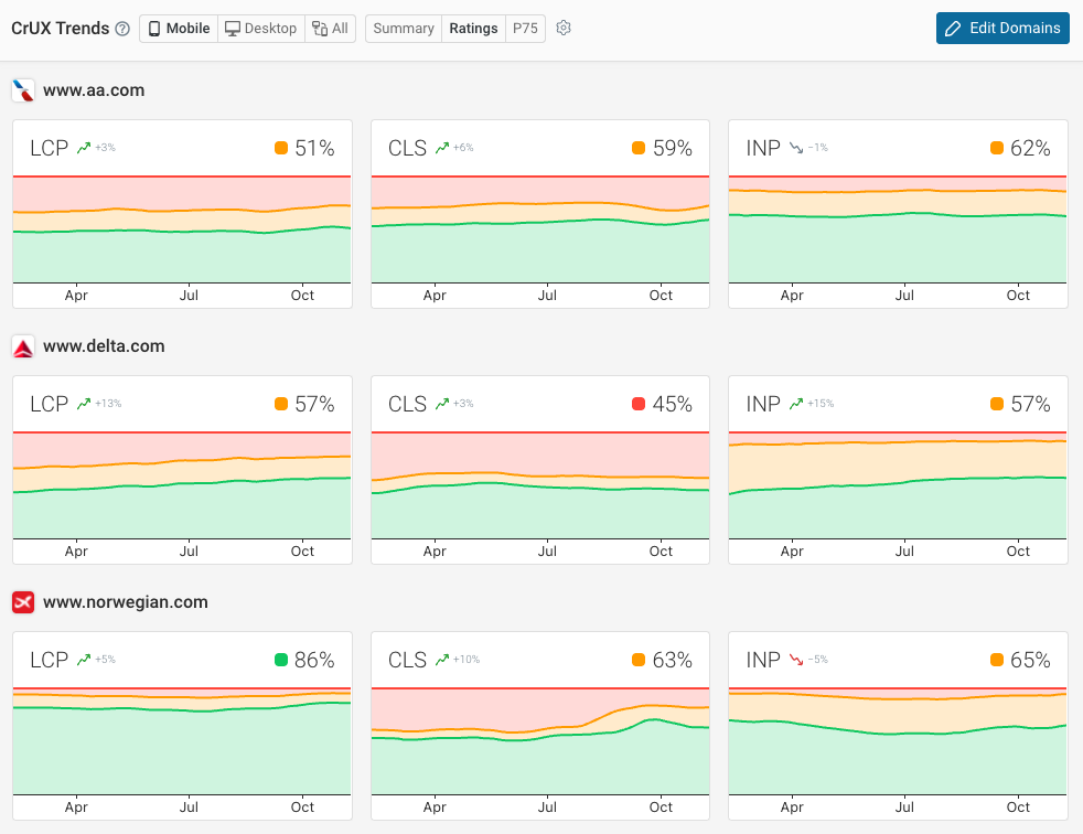 Web performance competitor benchmarks