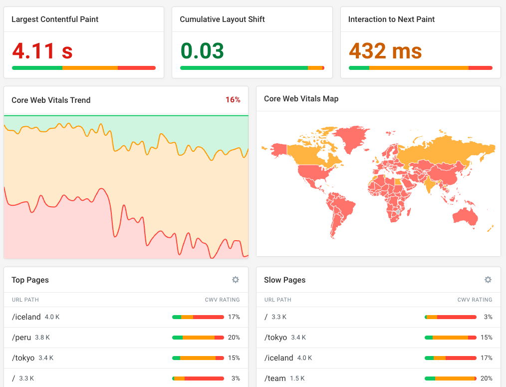Real user core web vitals dashboard