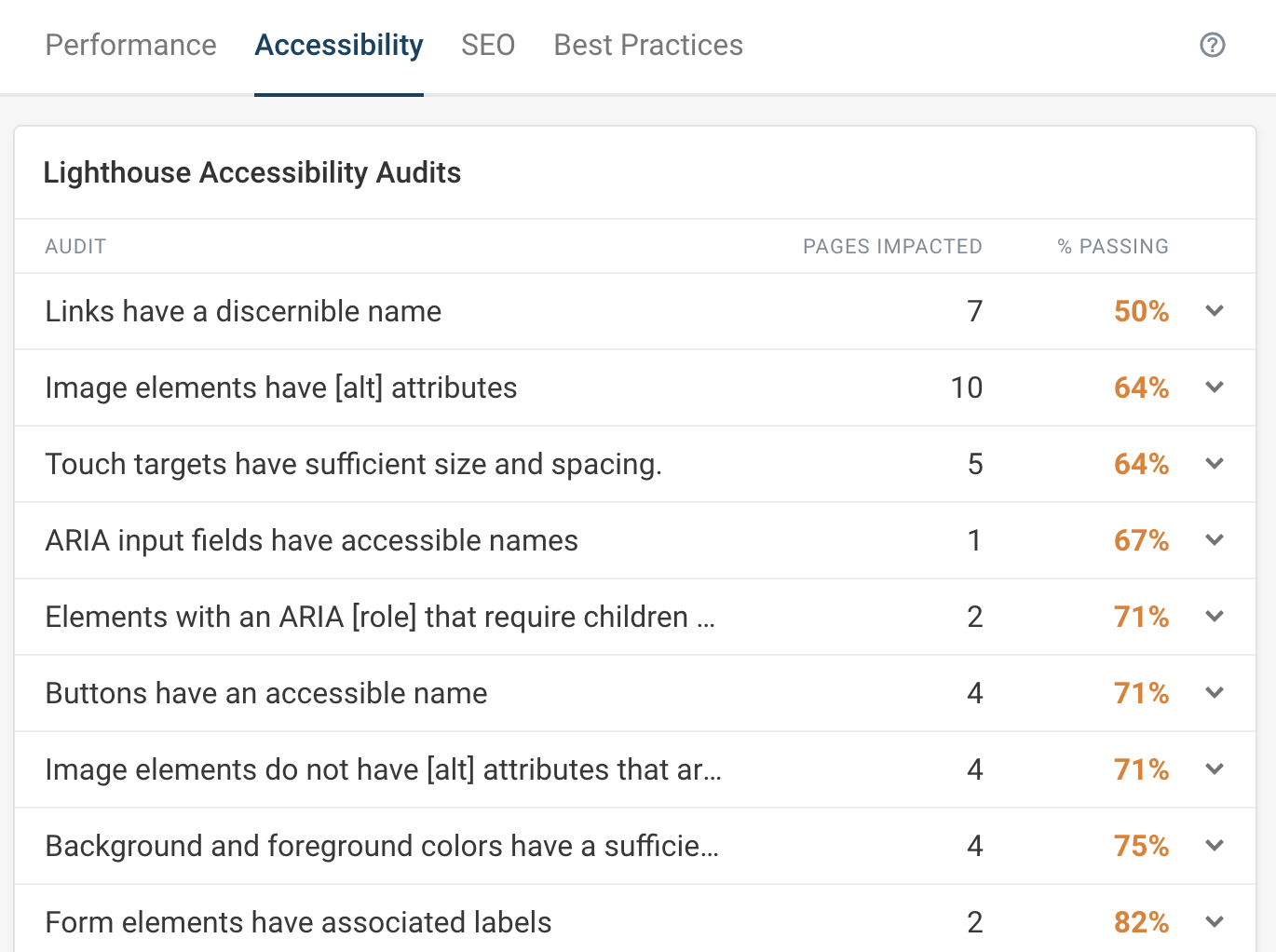 Aggregate audit view