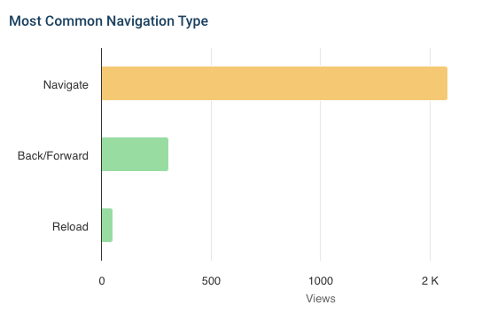 RUM data showing a how often a given navigation type is observed