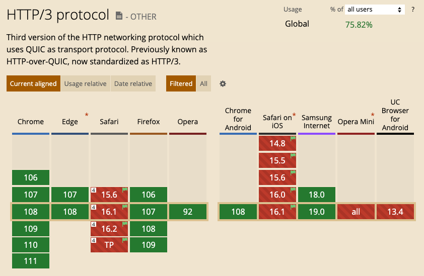 Browser support for HTTP/3