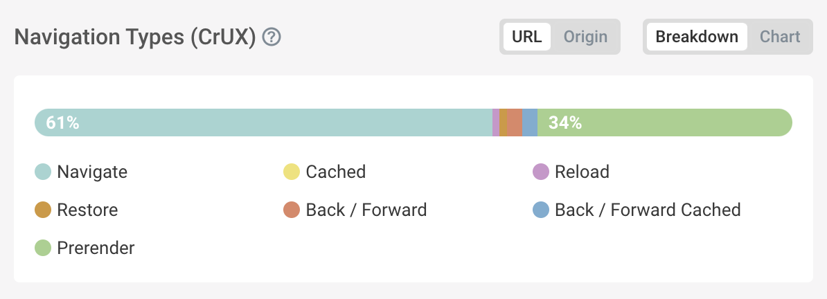 CrUX navigation type breakdown data