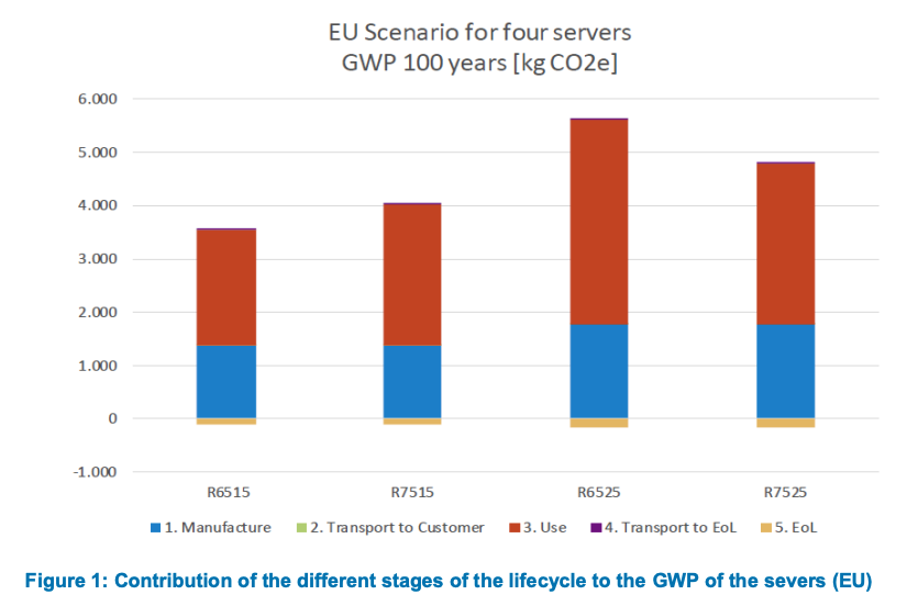 CO2 emissions for a server