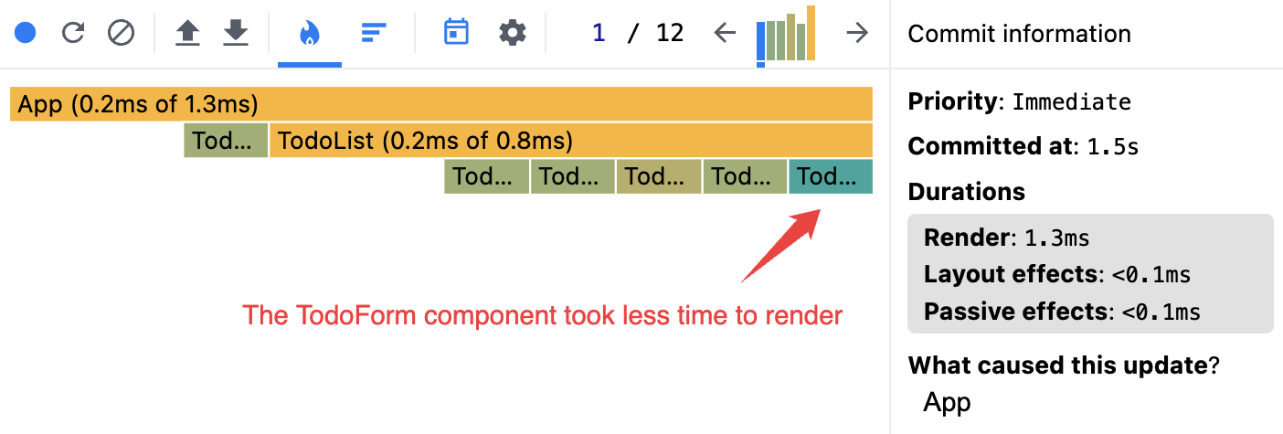 The TodoForm component took less time to render