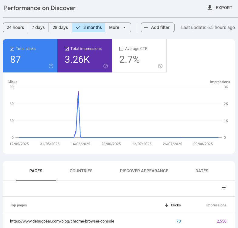 Google Search Console - performance on discover