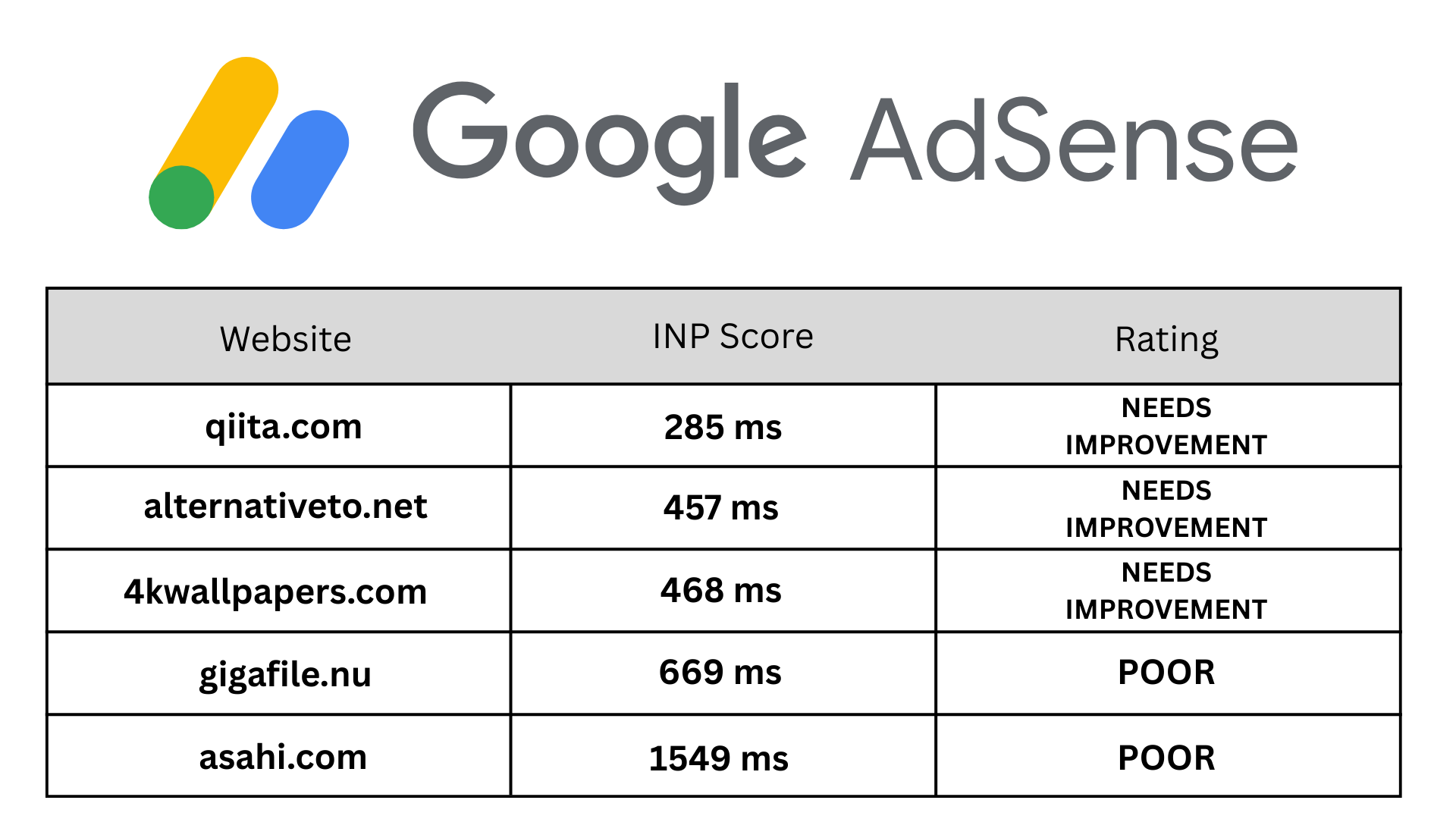 Google Funding Choices INP score table
