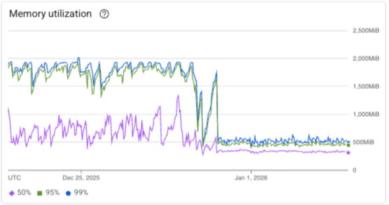 Memory utilization going from 2000 megabytes to 500 megabytes