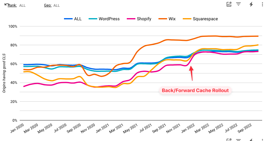 Improved CLS scores across various Ecommerce tools in January 2022