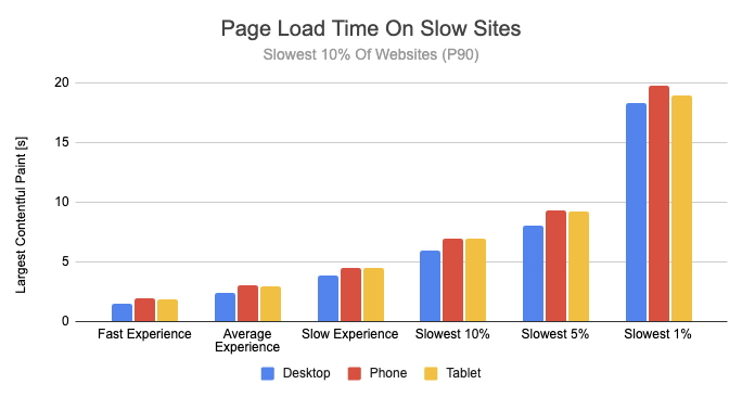 Experience breakdown on slow websites