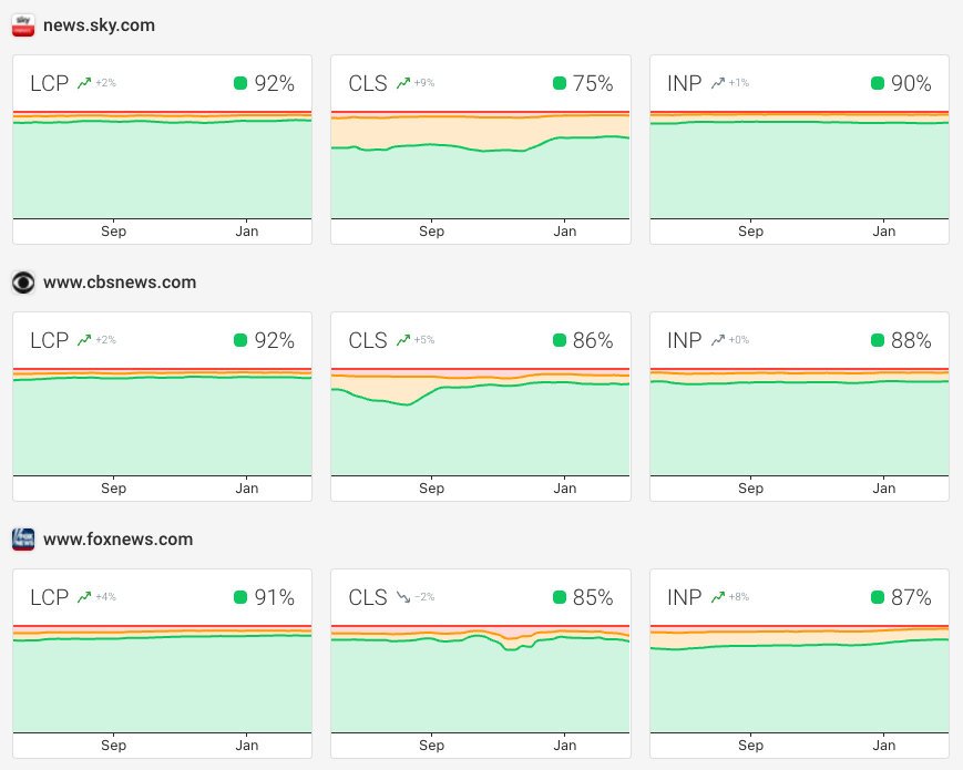 Industry Web Performance Benchmarks