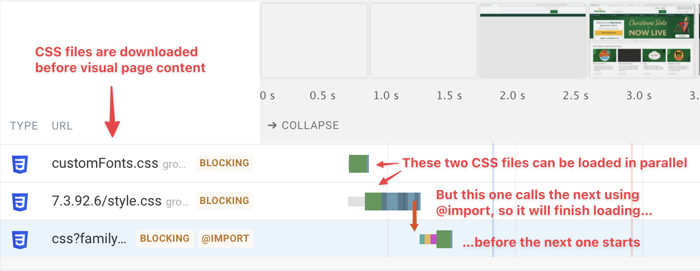 Request waterfall showing that content only appears after all render blocking files have been downloaded.