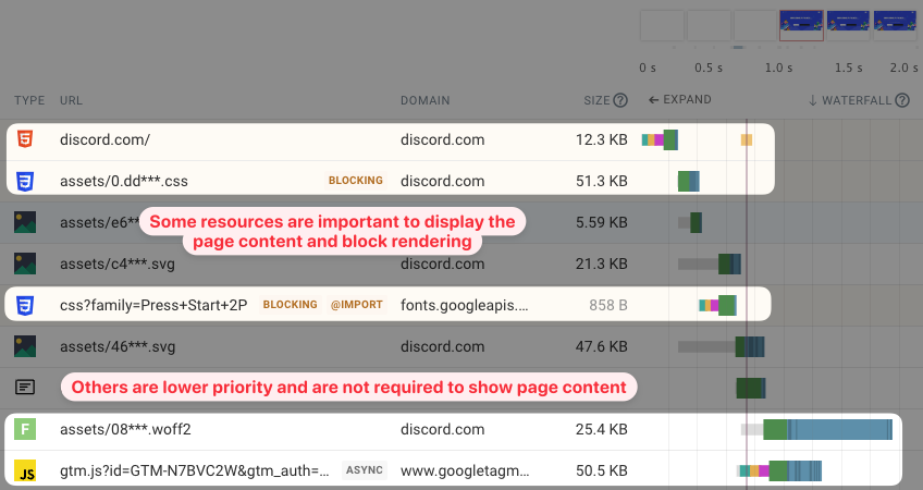 Waterfall with render-blocking and lower priority resources highlighted