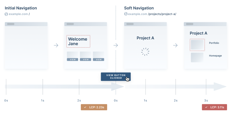 Soft navigations diagram