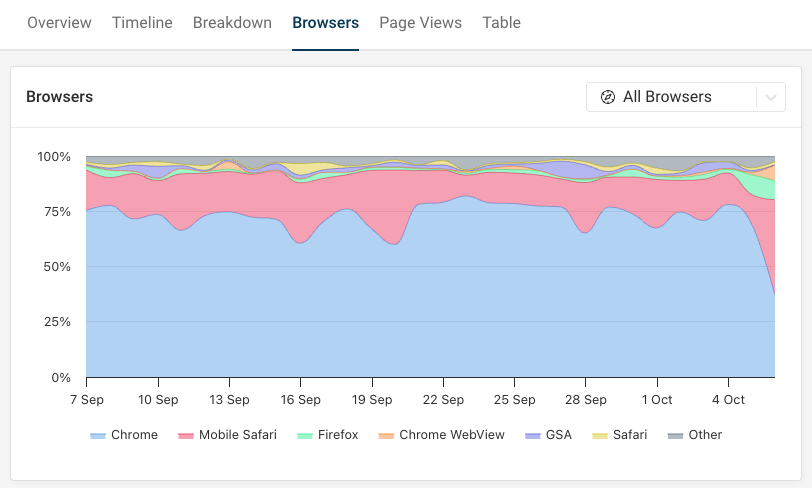 Browser share on your website over time