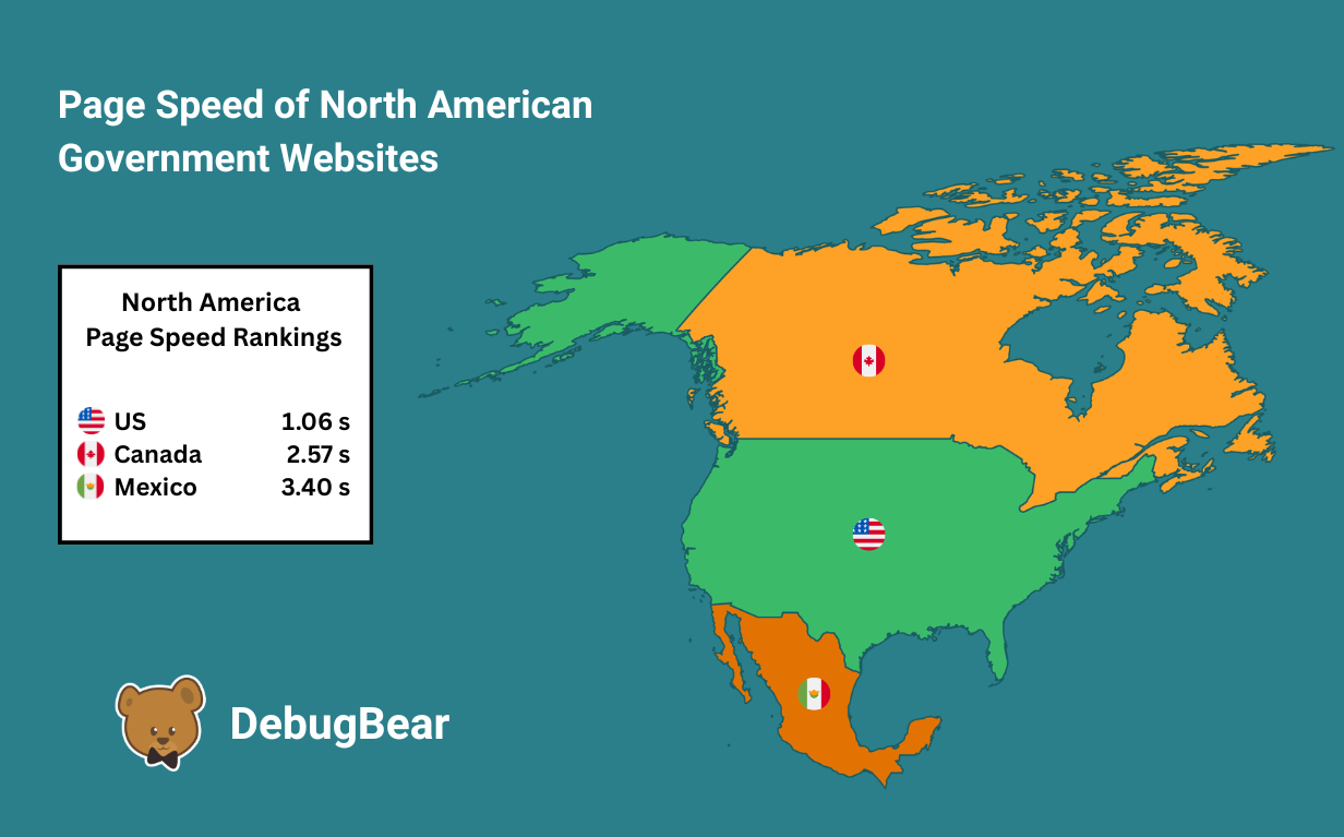 North America Website speed
