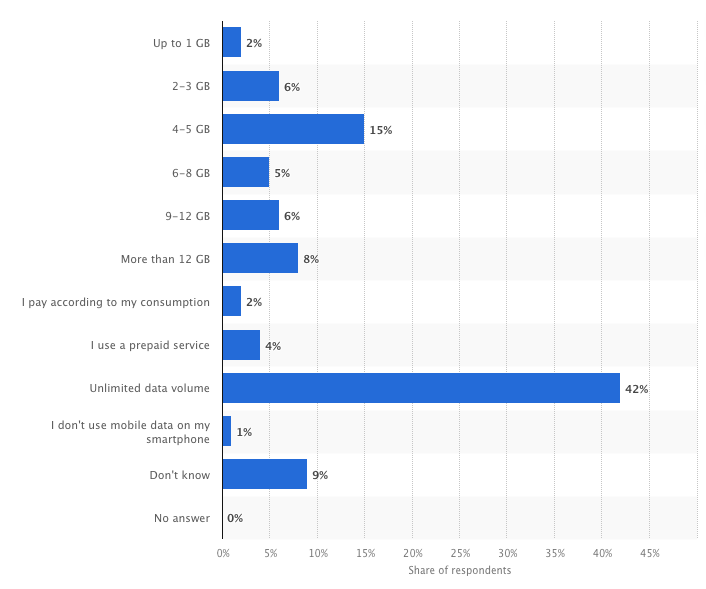 Statista data on how much mobile bandwidth people have