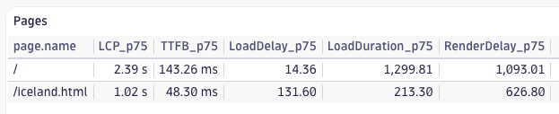 LCP subpart breakdown