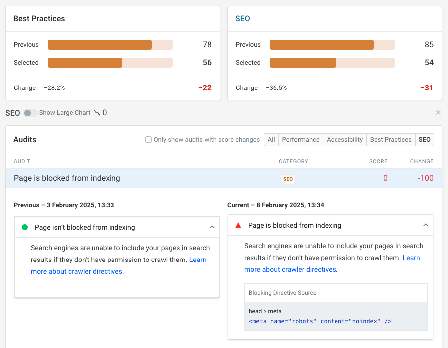 Lighthouse score change