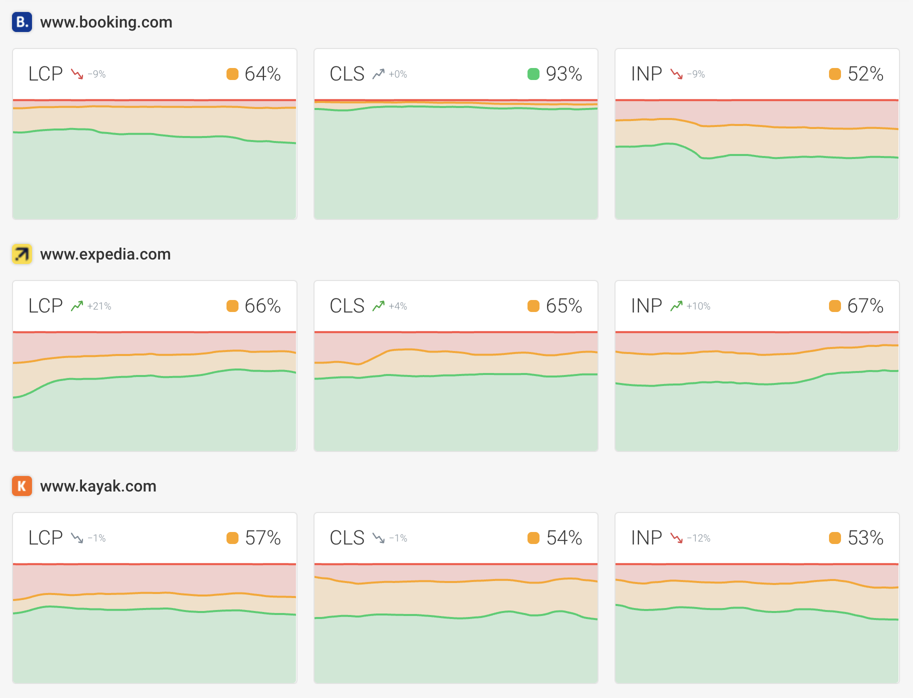 Industry page speed benchmark
