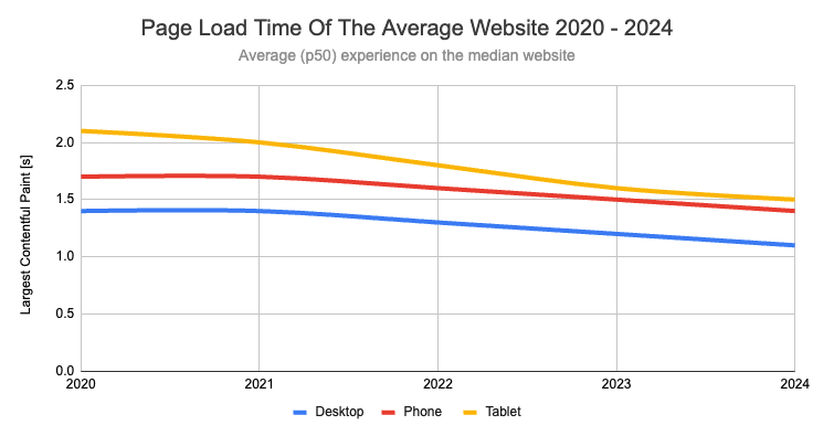 LCP over time