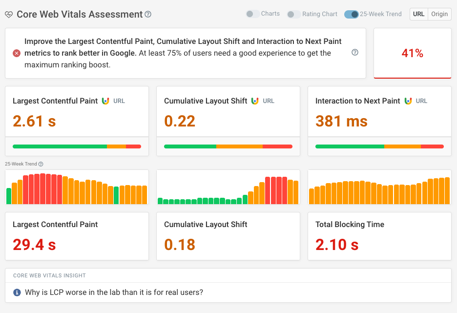 Core Web Vitals regression in CrUX data