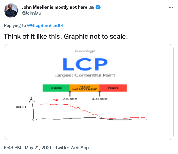 Tweet with drawing showing that the Core Web Vitals benefit drops the lower the scores are into the Needs Improvement region.