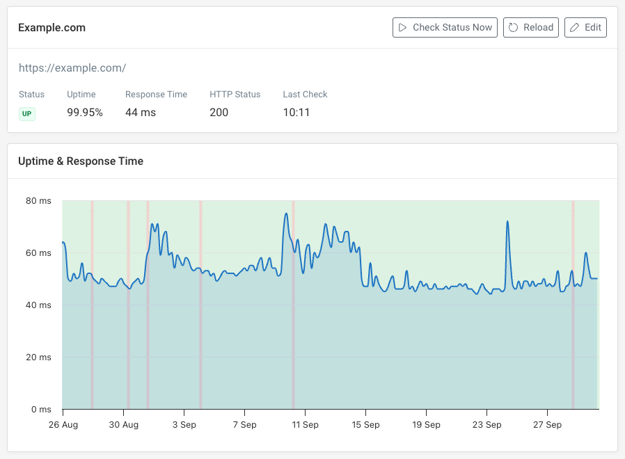Example.com failed uptime checks