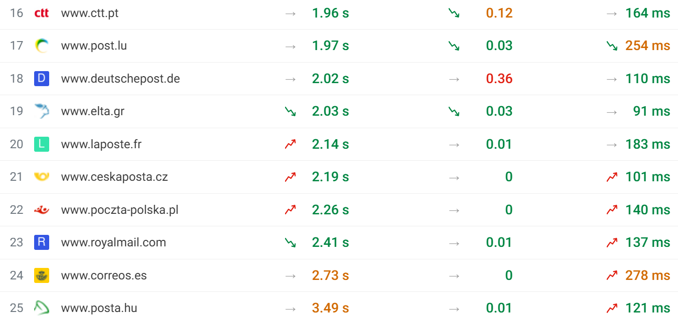 Bottom 10 post office websites CrUX rankings