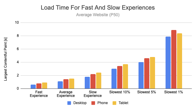 Slow and fast experiences