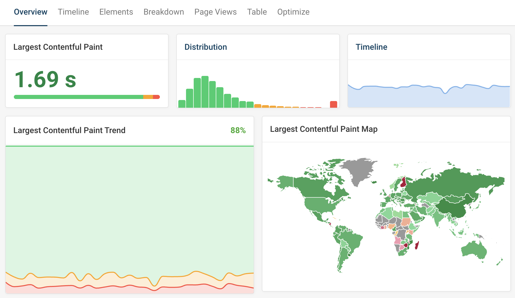 DebugBear RUM LCP dashboard