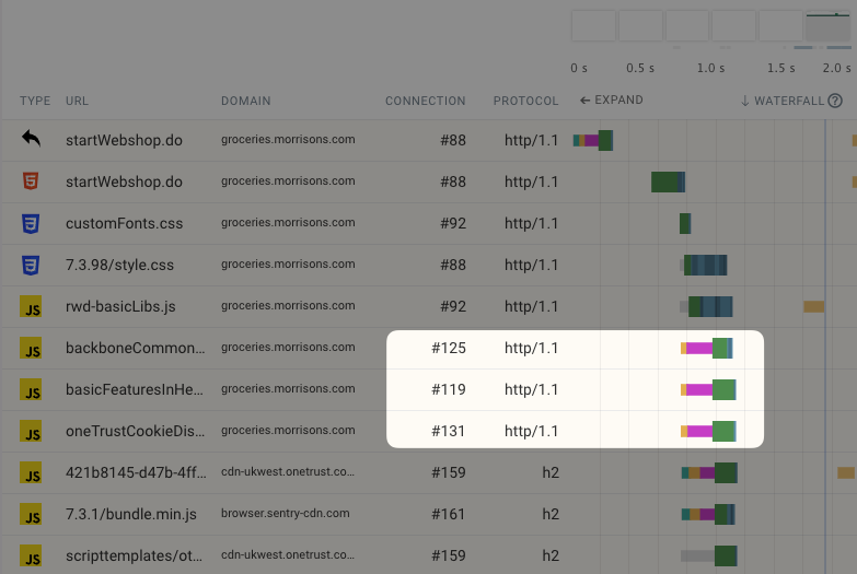 Request waterfall showing new connections being created to make multiple parallel requests