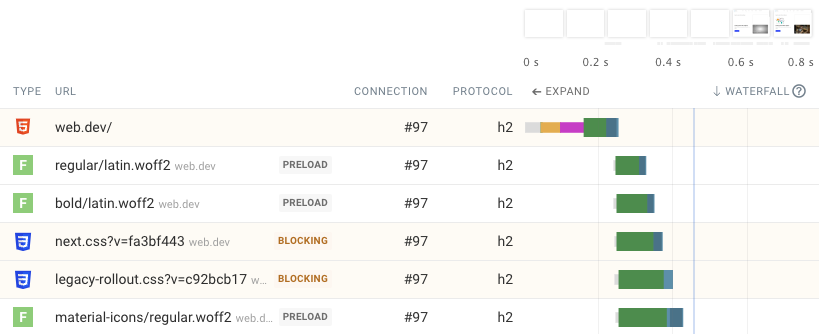 Many parallel requests over a single HTTP/2 connection.