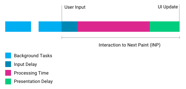 diagram showing the different components of the Interaction to Next Paint metric
