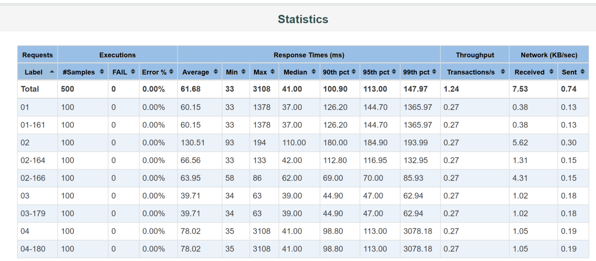 JMeter result dashboard