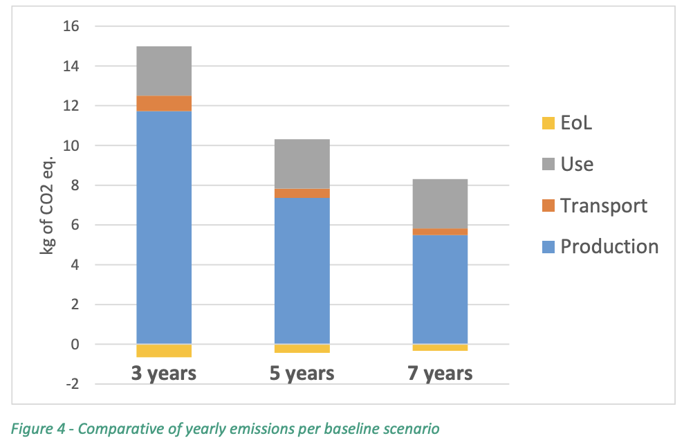 Chart showing lower annual CO2 impact for longer device use