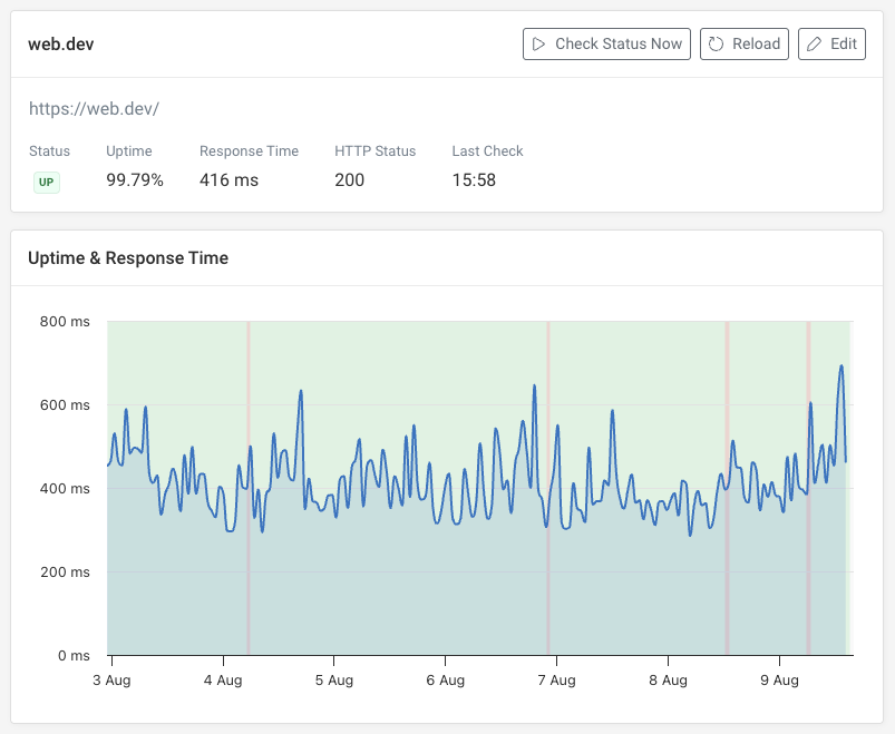 Uptime monitoring chart