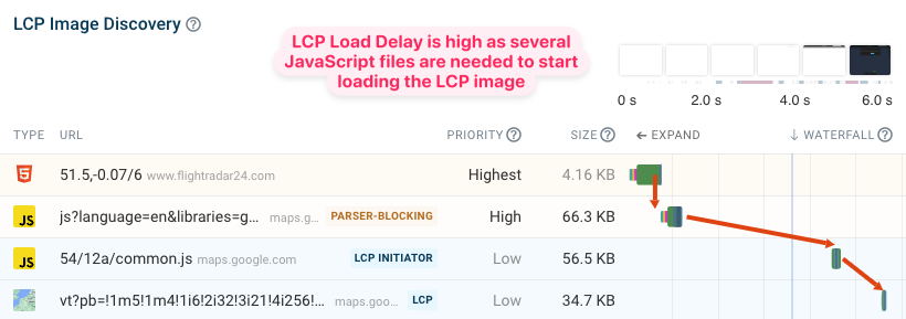 Request waterfall where the LCP image is discovered late