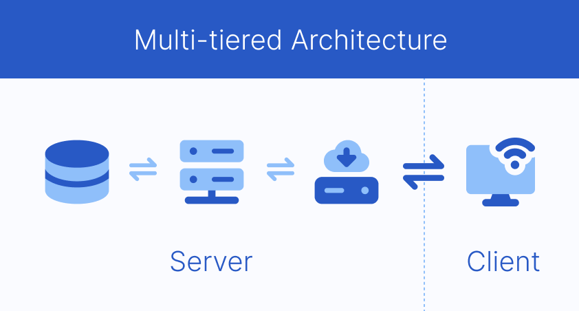 Multi-tiered backend architecture